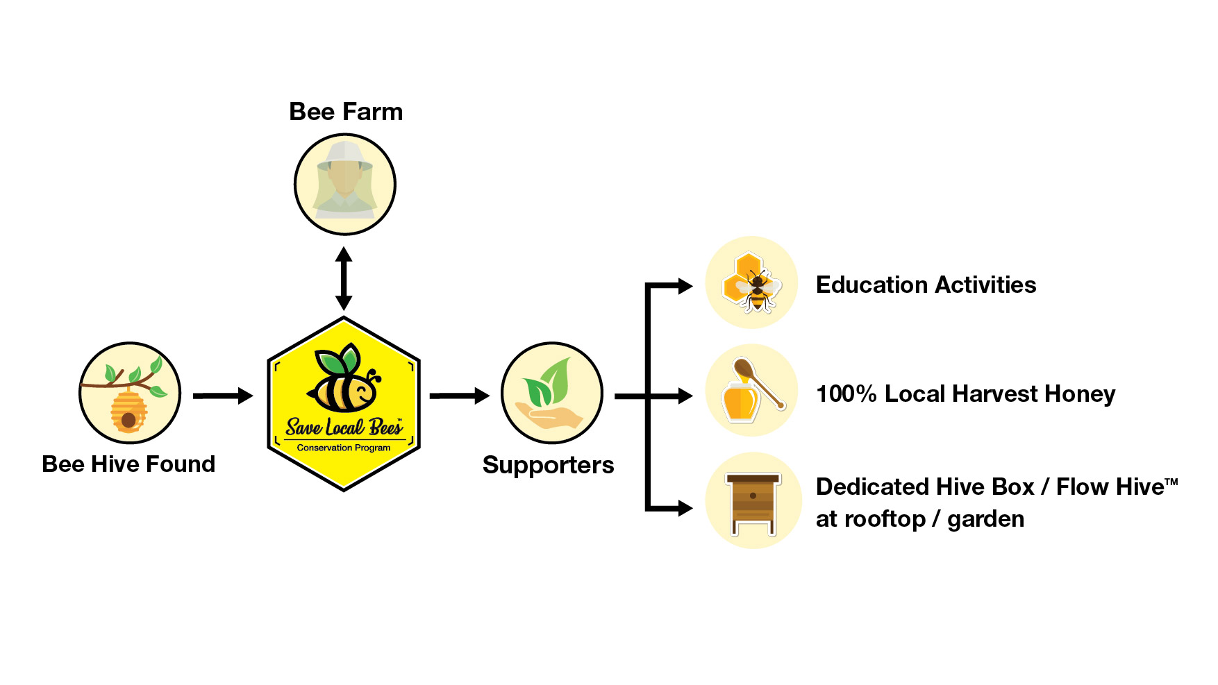 Johnson Group Save Local Bee Conservation Program - How does the program work?